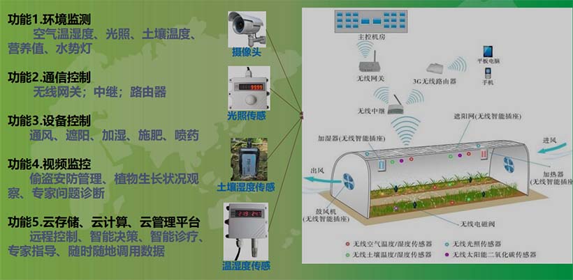 數(shù)字農(nóng)業(yè)典型應(yīng)用--智能大棚功能分析