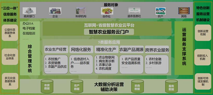 “省級(jí)”數(shù)字農(nóng)業(yè)云平臺(tái)總體架構(gòu)圖