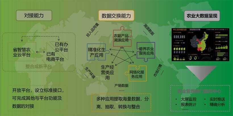 構(gòu)建農(nóng)業(yè)大數(shù)據(jù)的能力平臺(tái)
