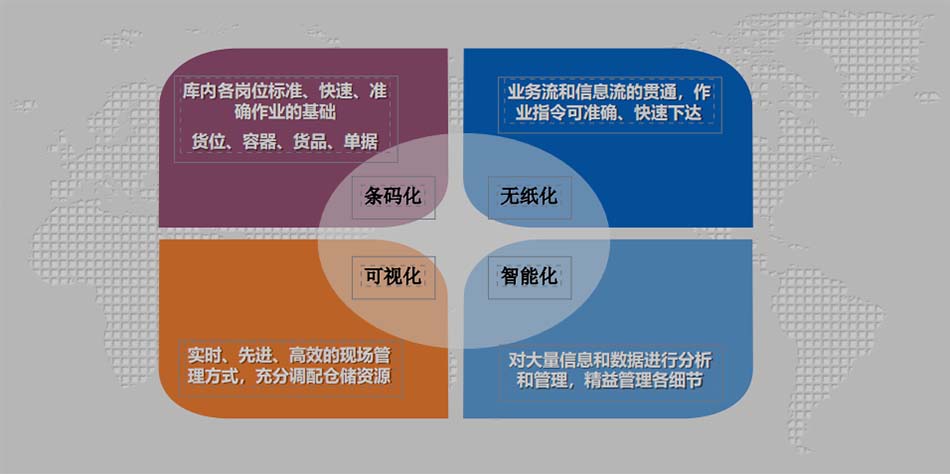 現(xiàn)代化智能倉儲(chǔ)的“四化”